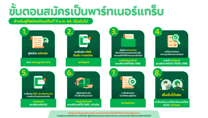 ขั้นตอนการสมัครงานไรเดอร์ส่งอาหาร