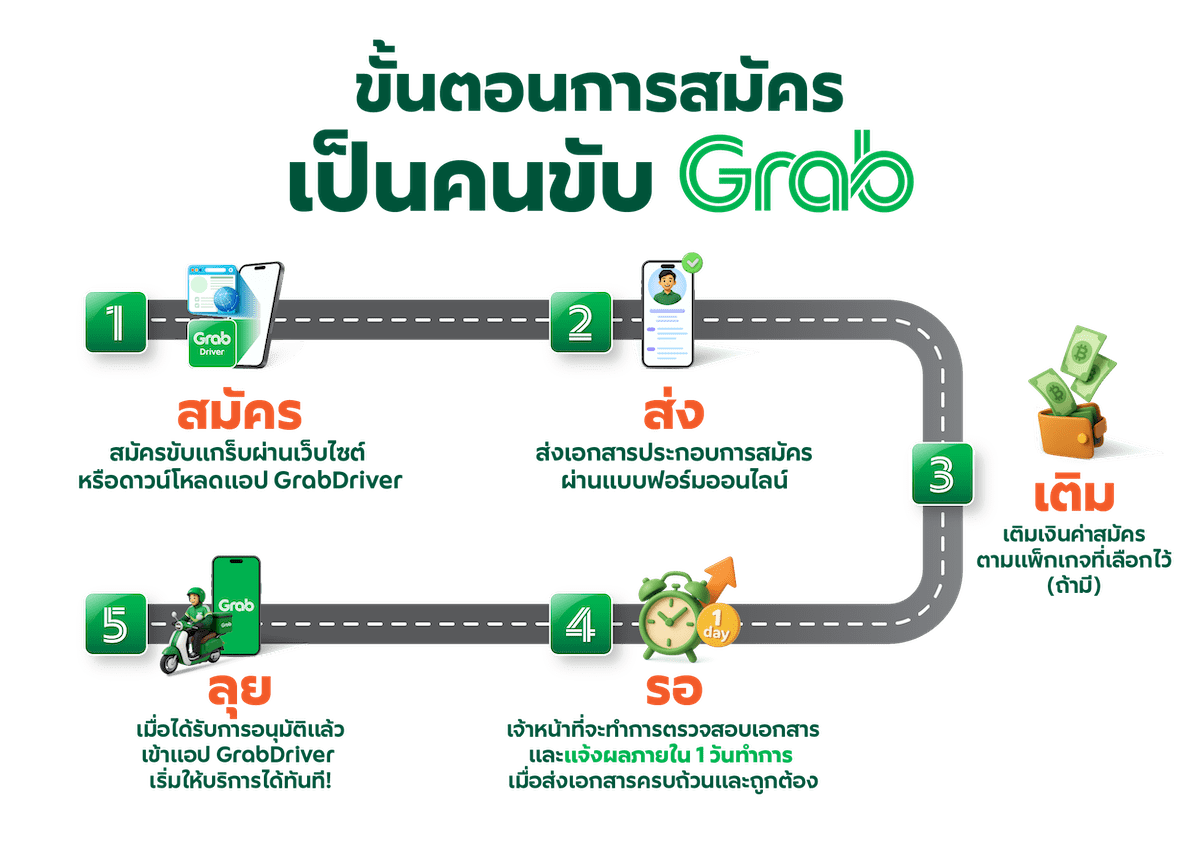 ขั้นตอนการสมัครแกร็บไบค์ ไรเดอร์