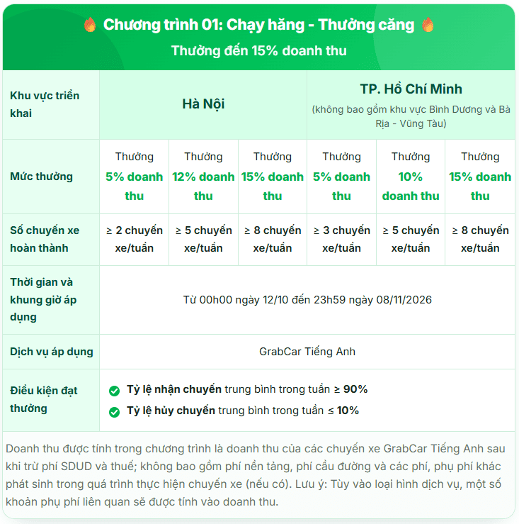 Chương trình 01: Chạy hăng - Thưởng căng - Thưởng đến 15% doanh thu