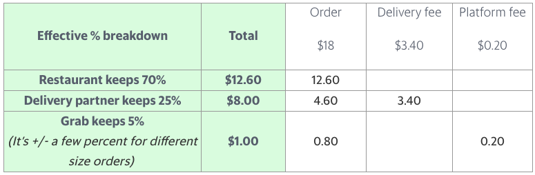 Askgrab Where Does The Merchant Commission Go Grab Sg