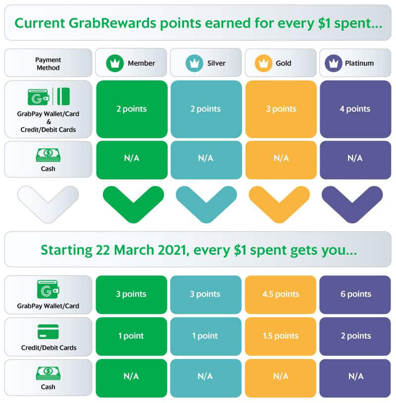 Grabrewards Grab Loyalty Programme Grab Sg