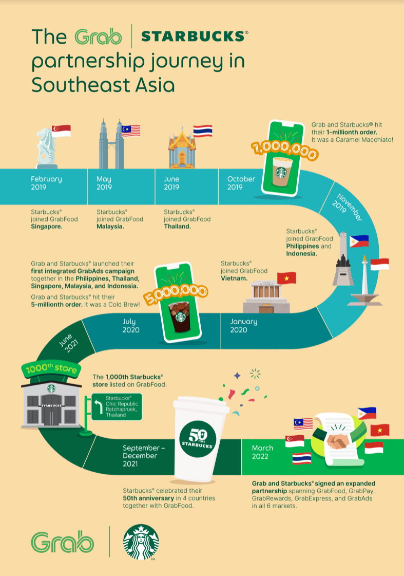 Starbucks Announces Regional Partnership With Grab To Enhance Starbucks 