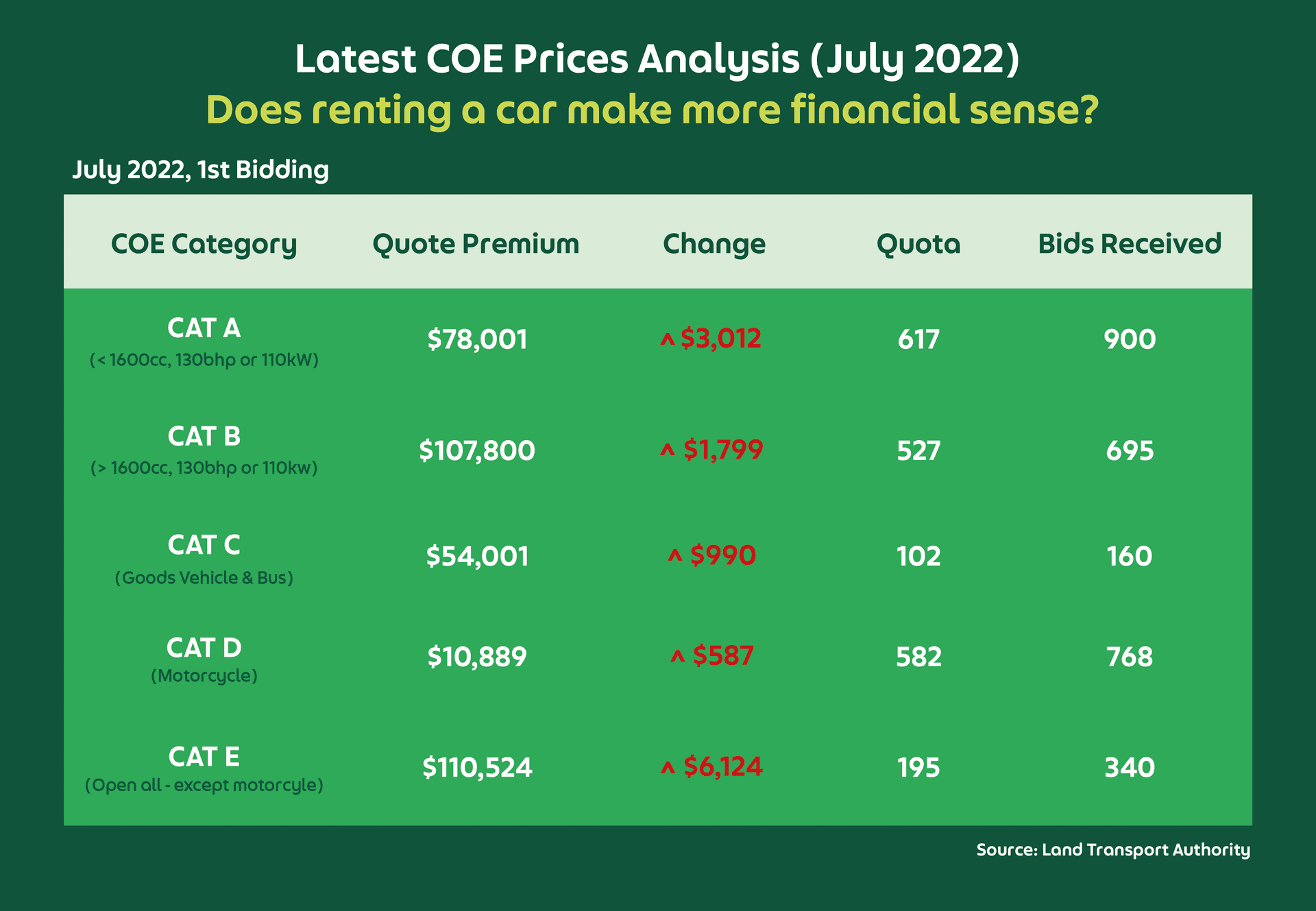 coe-bidding-schedule-2022