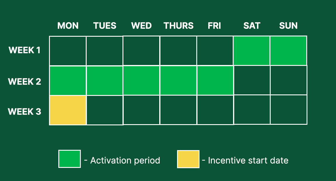 Grab Incentive Activation and Start Date