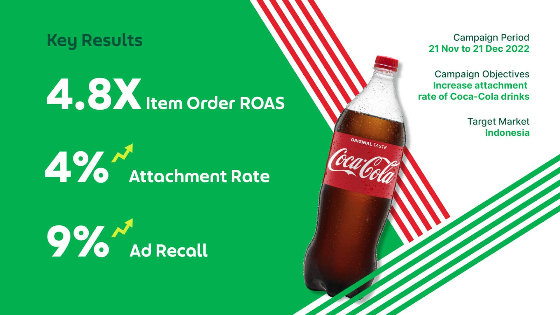 CocaCola and GrabAds drove a 9 uplift in ad recall Grab SG