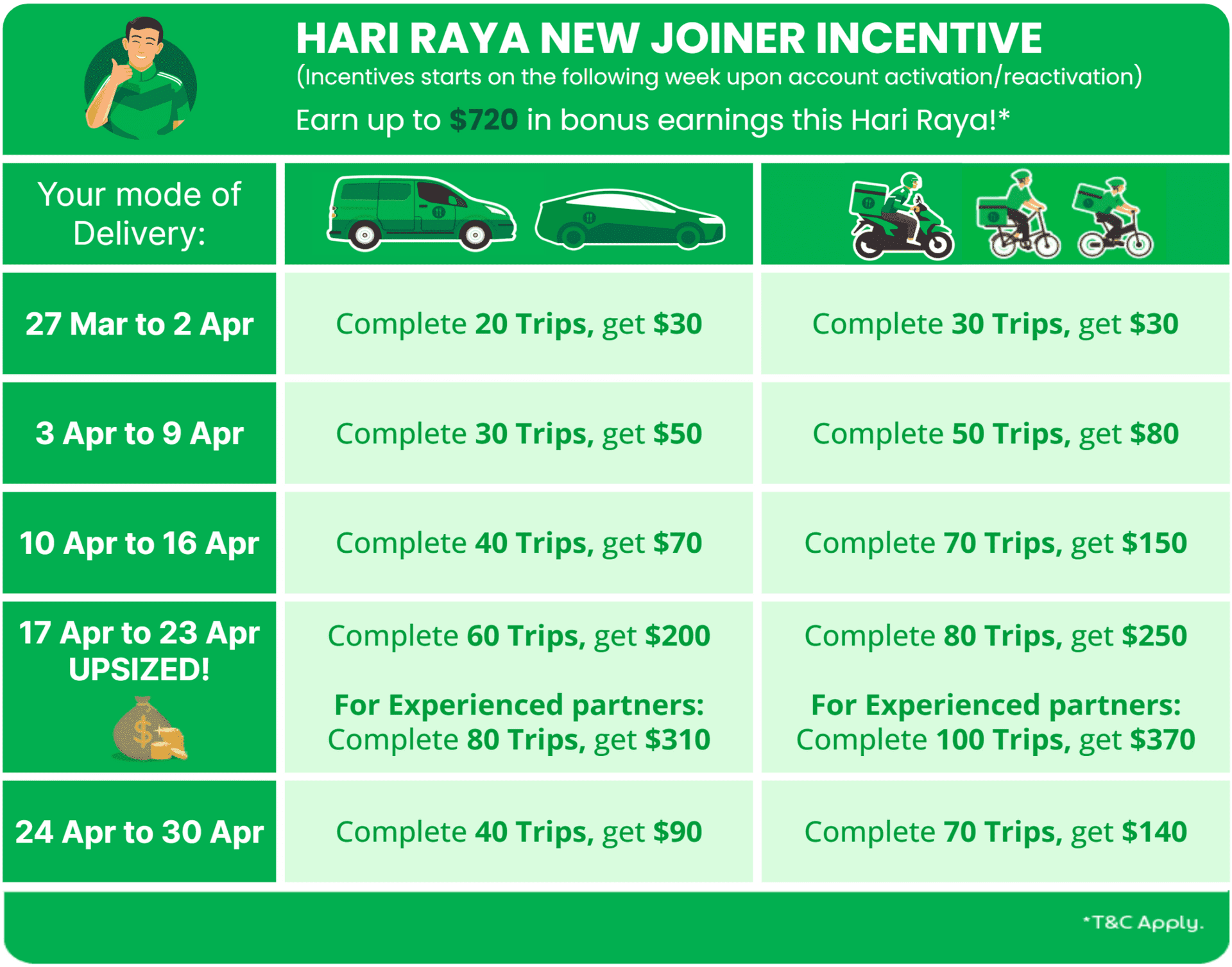 GrabFood Delivery Singapore - New Joiner Incentives | Grab SG