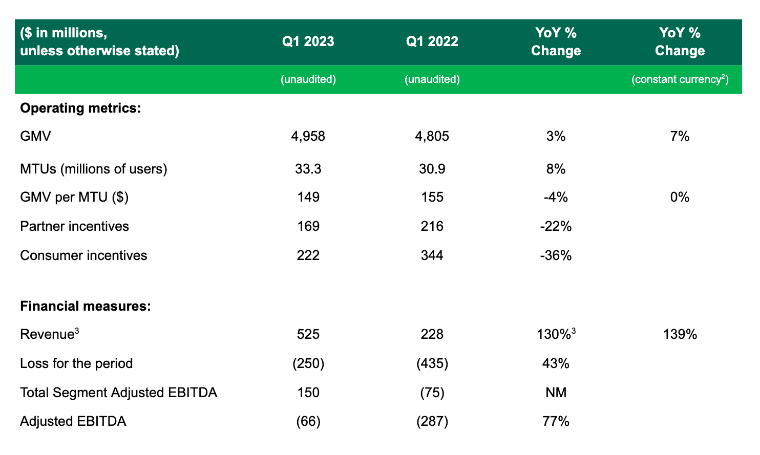 Grab Reports First Quarter 2023 Results Grab SG