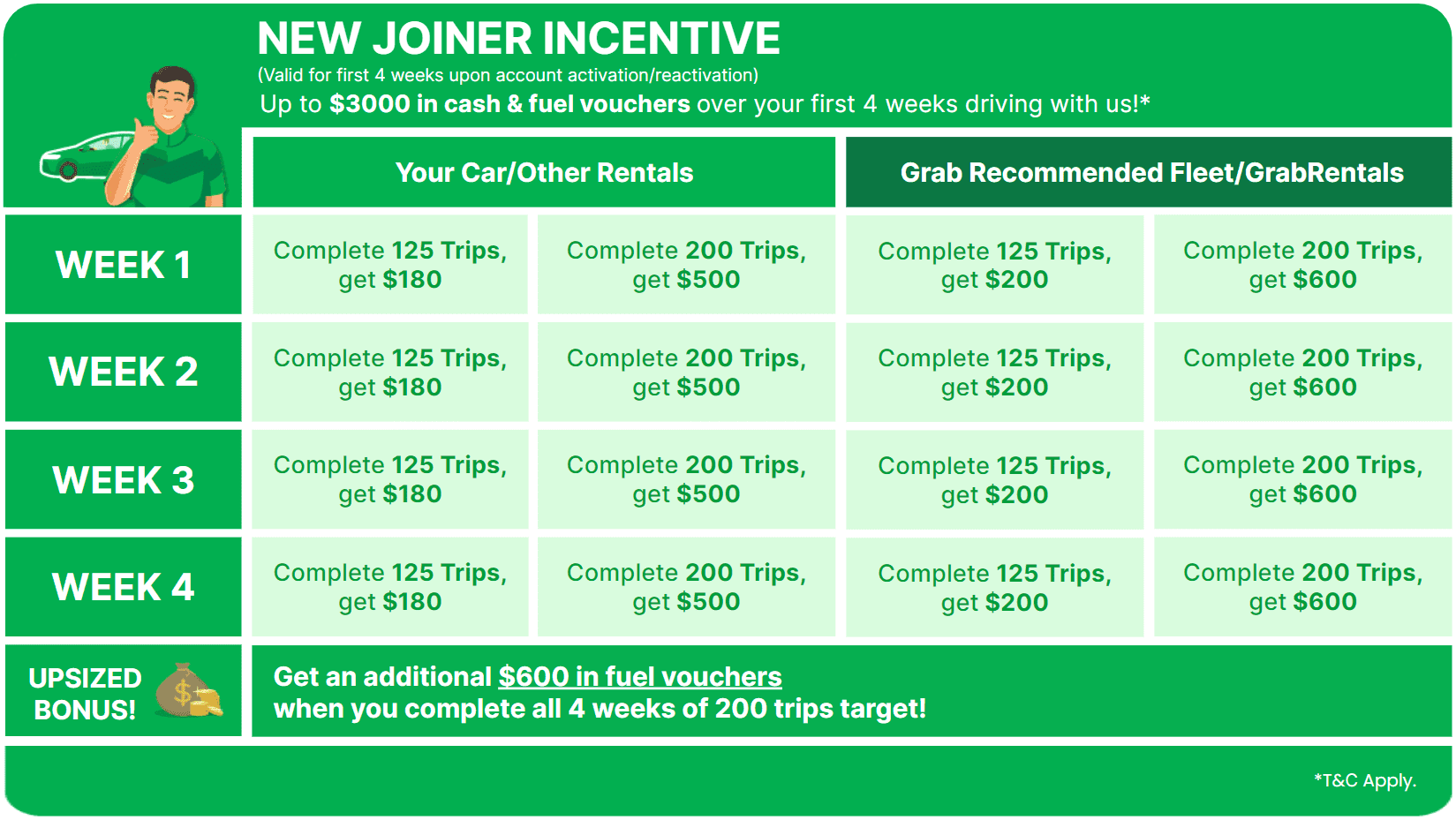 GrabCar Singapore - New Joiner Incentive | Grab SG