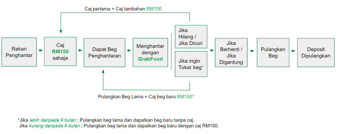 Polisi Peralatan Grabfood Grab My