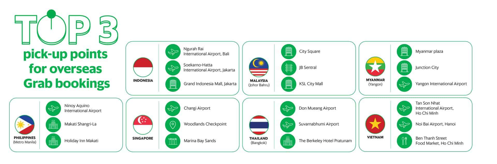 Grab data shows Malaysia most popular travel destination in Southeast