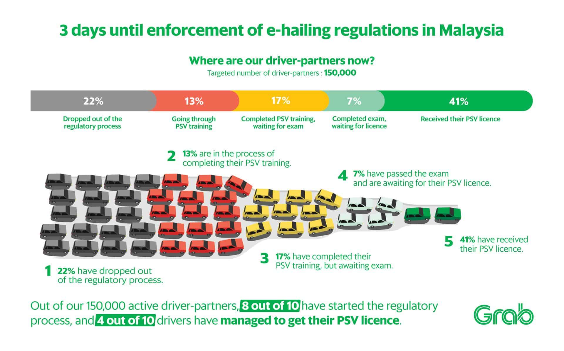 What to expect from the new e-hailing regulations | Grab MY