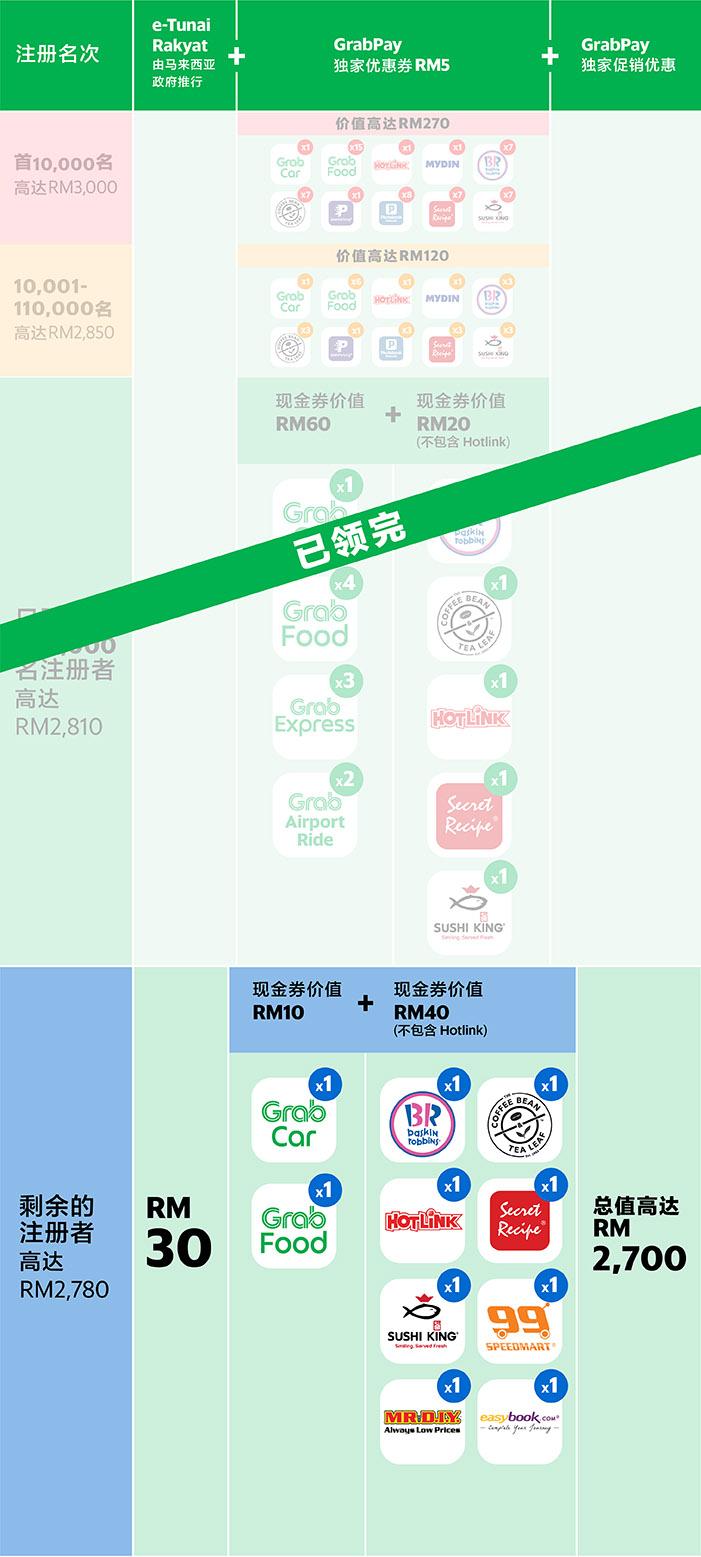立刻通过grabpay领取你的e Tunai Rakyat Grab My