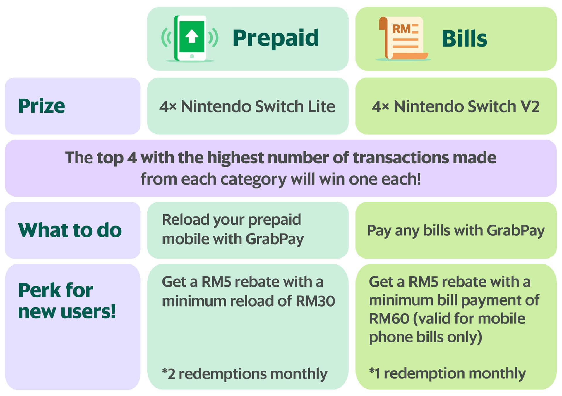 Be The Top 4 With The Highest Number Of Transactions To Win Grab My