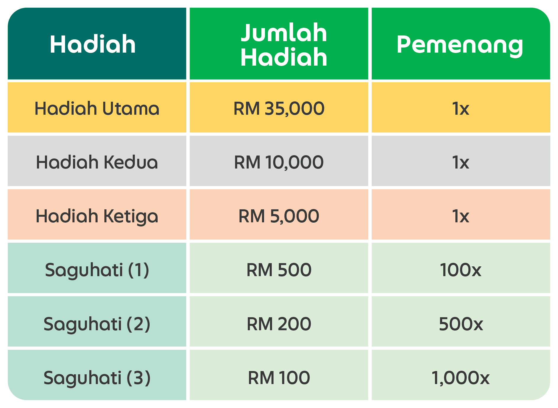 DaxMobility Acq_Kayuh dan menang_Table 2_Prizes_BM