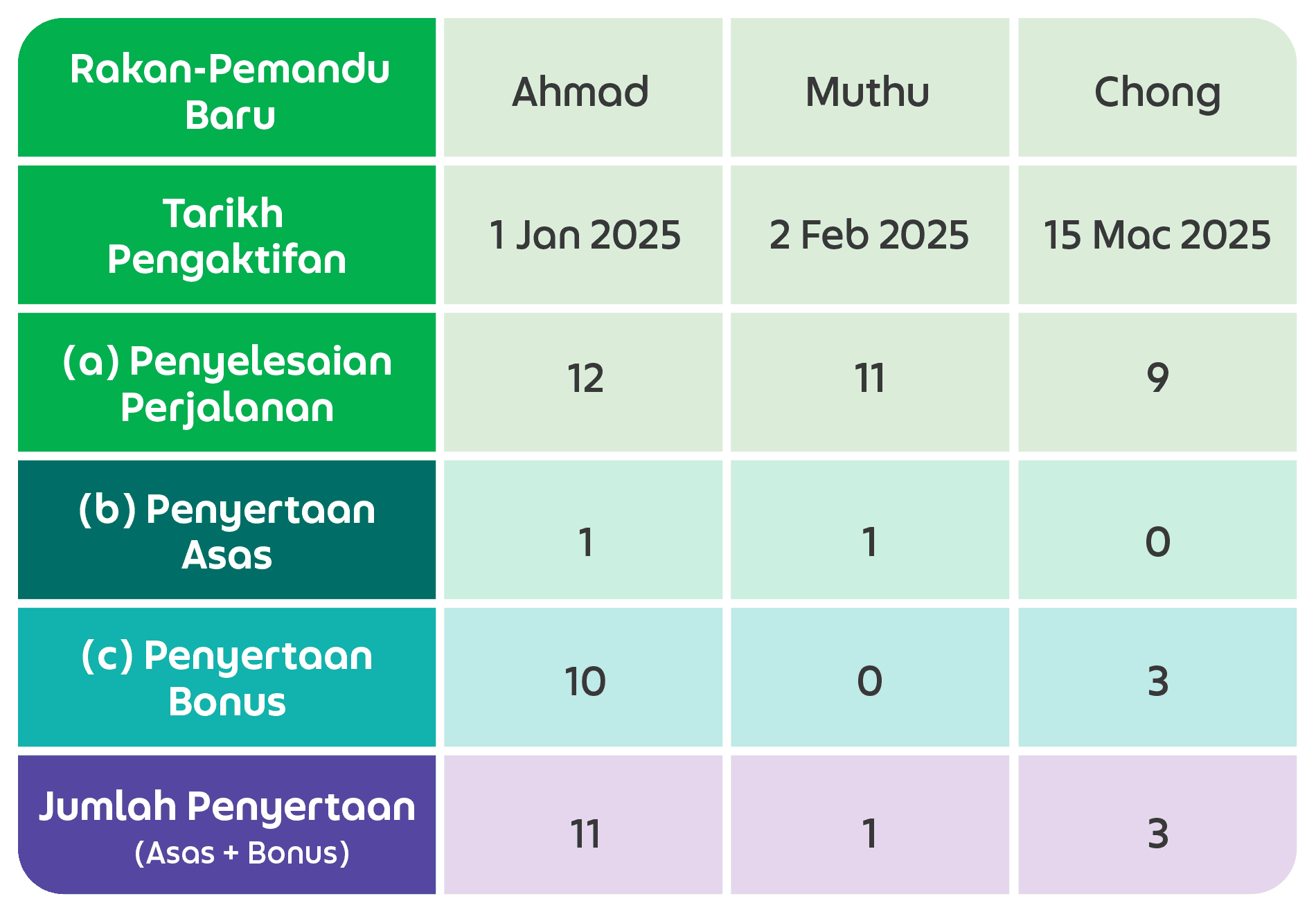 DaxMobility Acq_Kayuh dan menang_Table 2_Scenario_BM